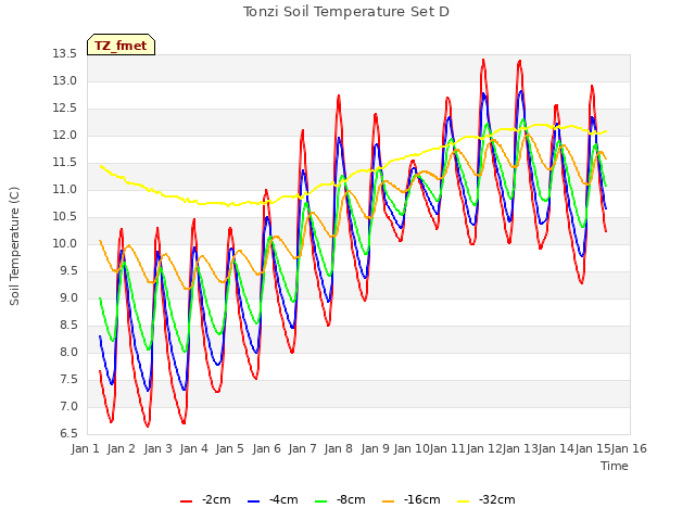 plot of Tonzi Soil Temperature Set D