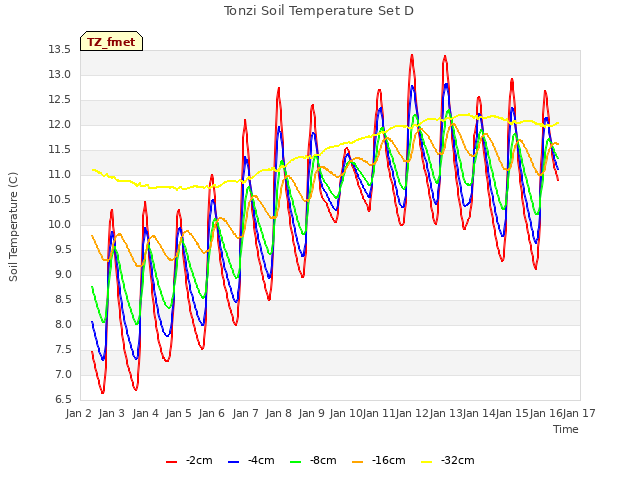 plot of Tonzi Soil Temperature Set D