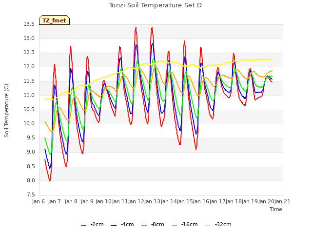 plot of Tonzi Soil Temperature Set D