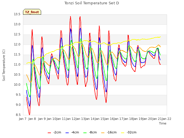 plot of Tonzi Soil Temperature Set D