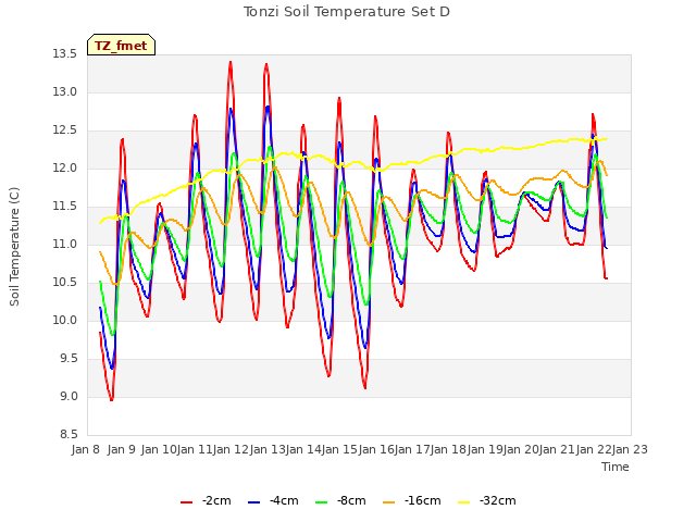 plot of Tonzi Soil Temperature Set D