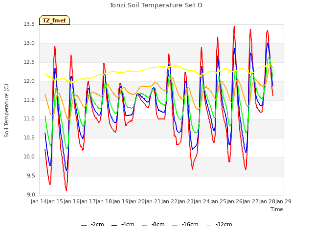 plot of Tonzi Soil Temperature Set D