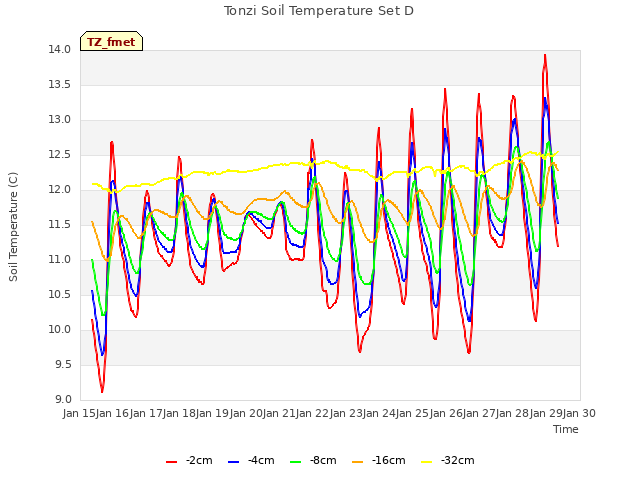 plot of Tonzi Soil Temperature Set D