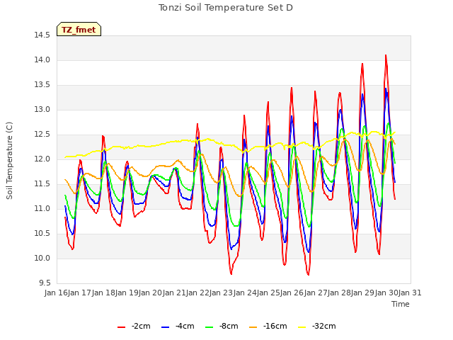 plot of Tonzi Soil Temperature Set D