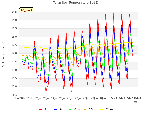 plot of Tonzi Soil Temperature Set D