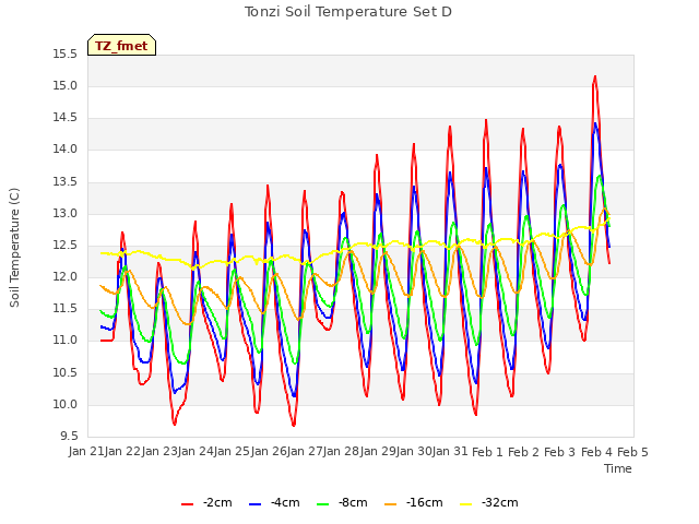 plot of Tonzi Soil Temperature Set D