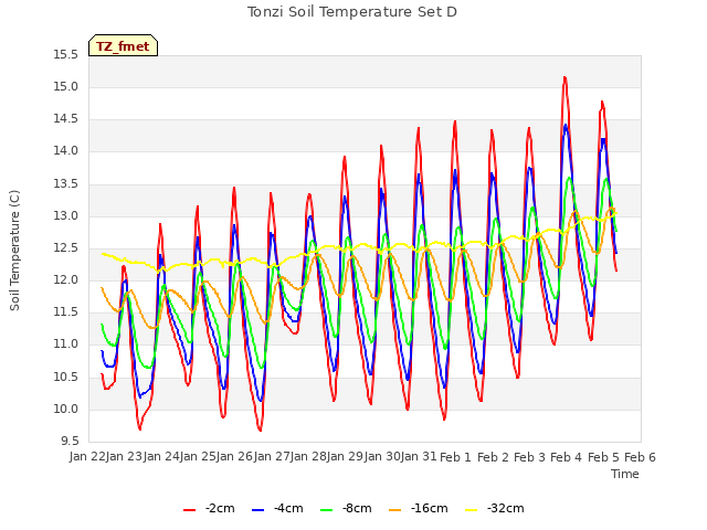 plot of Tonzi Soil Temperature Set D