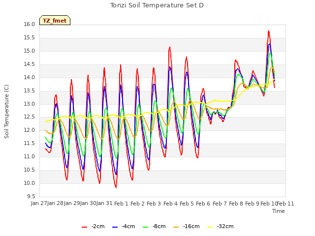 plot of Tonzi Soil Temperature Set D