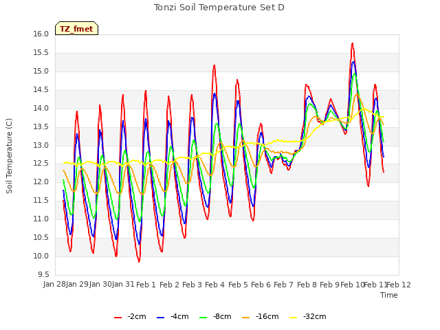 plot of Tonzi Soil Temperature Set D