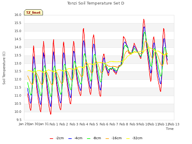 plot of Tonzi Soil Temperature Set D