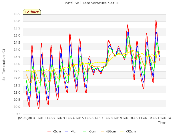 plot of Tonzi Soil Temperature Set D