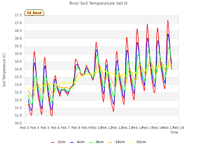 plot of Tonzi Soil Temperature Set D