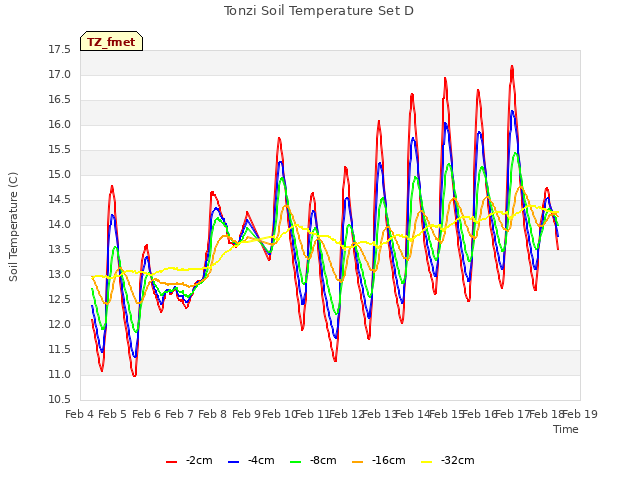 plot of Tonzi Soil Temperature Set D