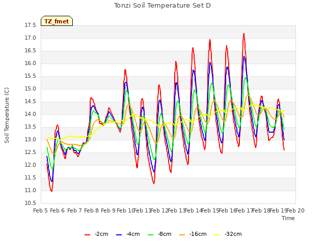 plot of Tonzi Soil Temperature Set D