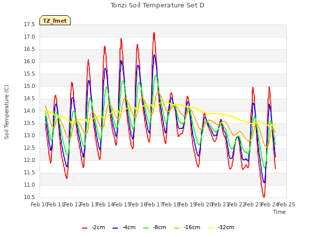 plot of Tonzi Soil Temperature Set D
