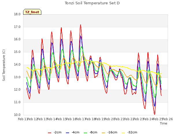 plot of Tonzi Soil Temperature Set D