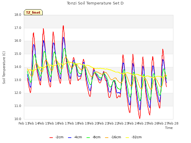 plot of Tonzi Soil Temperature Set D