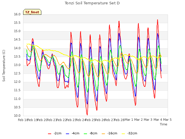 plot of Tonzi Soil Temperature Set D