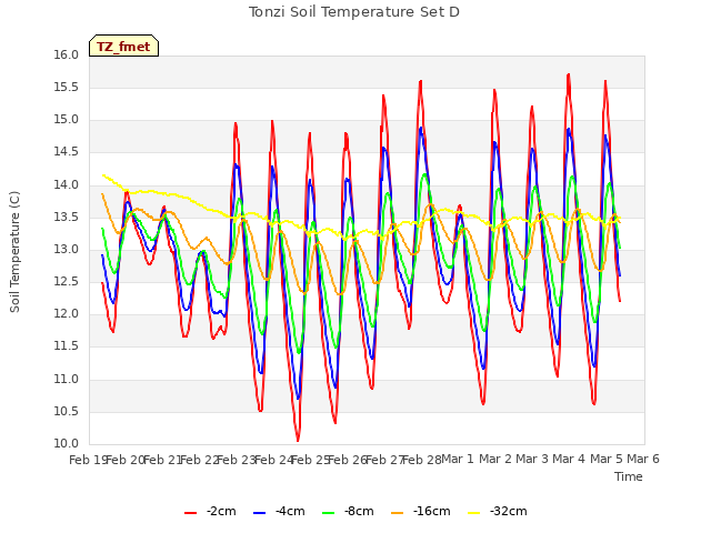 plot of Tonzi Soil Temperature Set D