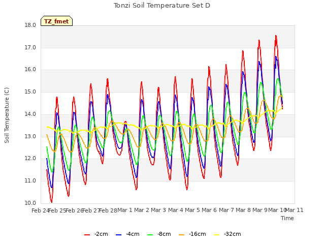 plot of Tonzi Soil Temperature Set D