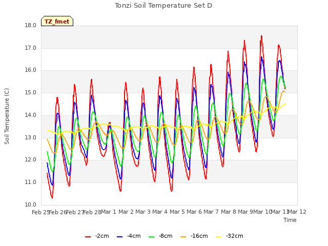 plot of Tonzi Soil Temperature Set D