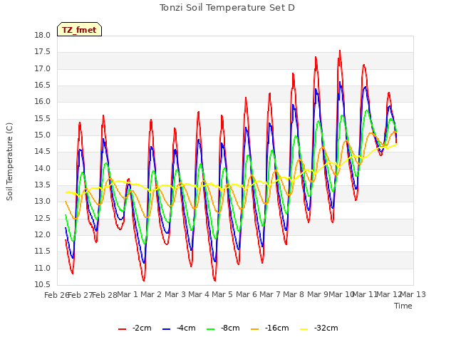 plot of Tonzi Soil Temperature Set D