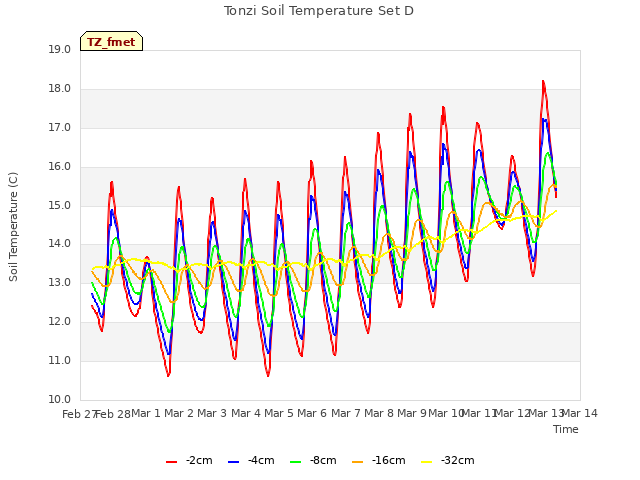 plot of Tonzi Soil Temperature Set D