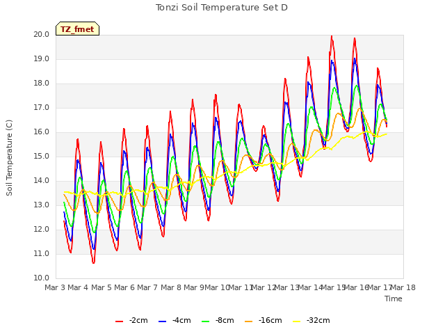 plot of Tonzi Soil Temperature Set D