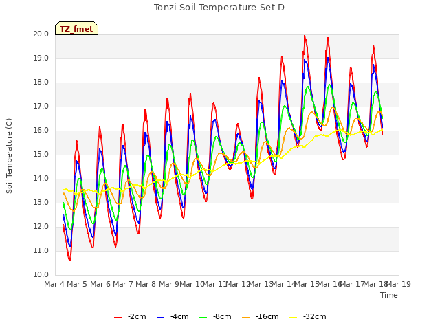 plot of Tonzi Soil Temperature Set D