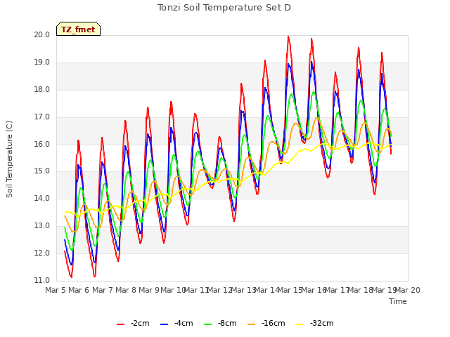 plot of Tonzi Soil Temperature Set D