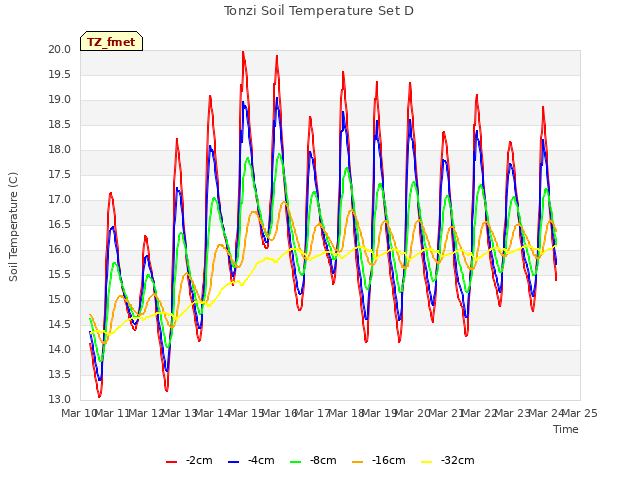plot of Tonzi Soil Temperature Set D