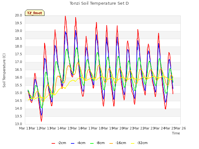 plot of Tonzi Soil Temperature Set D