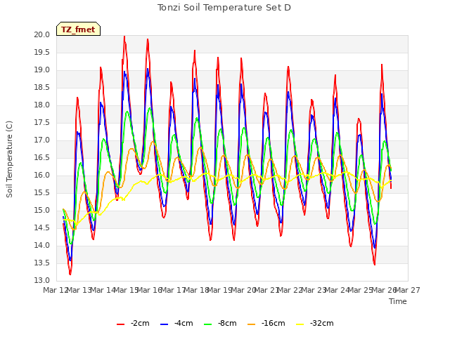 plot of Tonzi Soil Temperature Set D