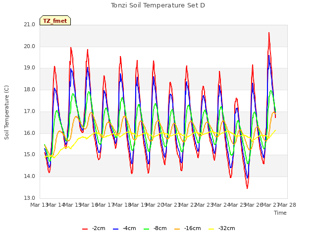 plot of Tonzi Soil Temperature Set D