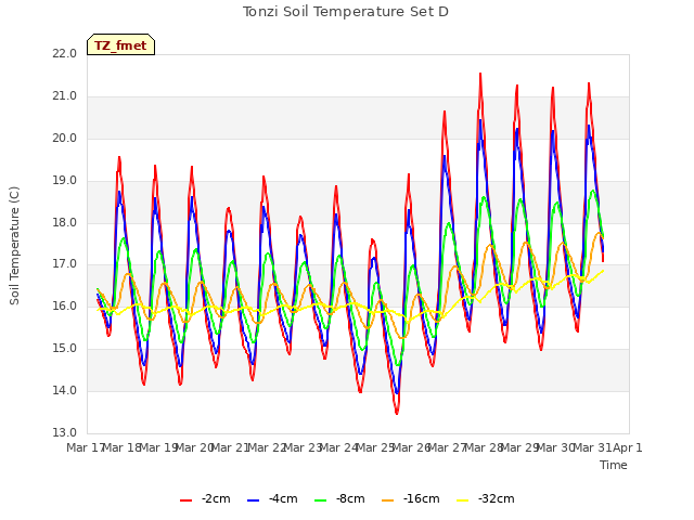 plot of Tonzi Soil Temperature Set D