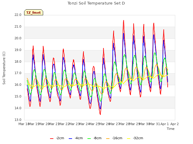 plot of Tonzi Soil Temperature Set D