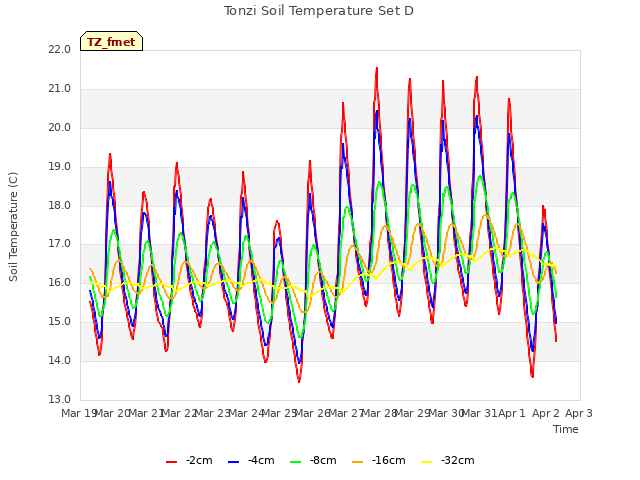 plot of Tonzi Soil Temperature Set D