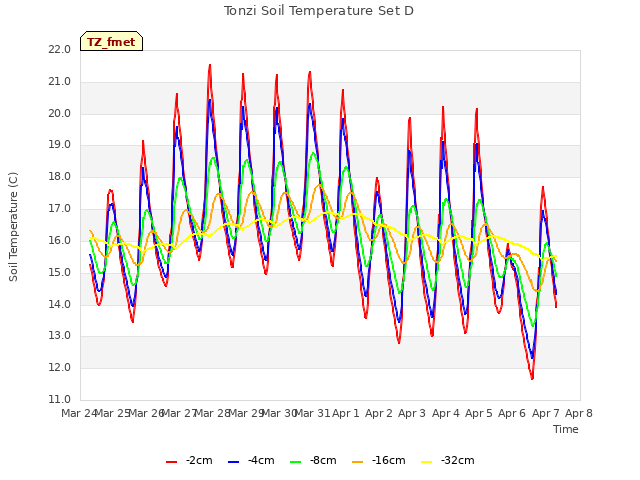 plot of Tonzi Soil Temperature Set D