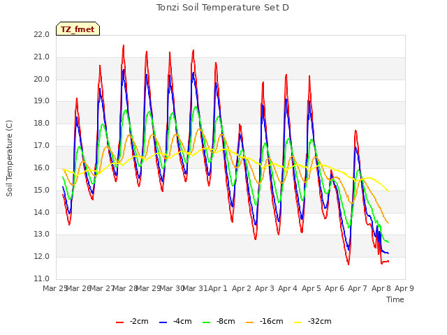 plot of Tonzi Soil Temperature Set D