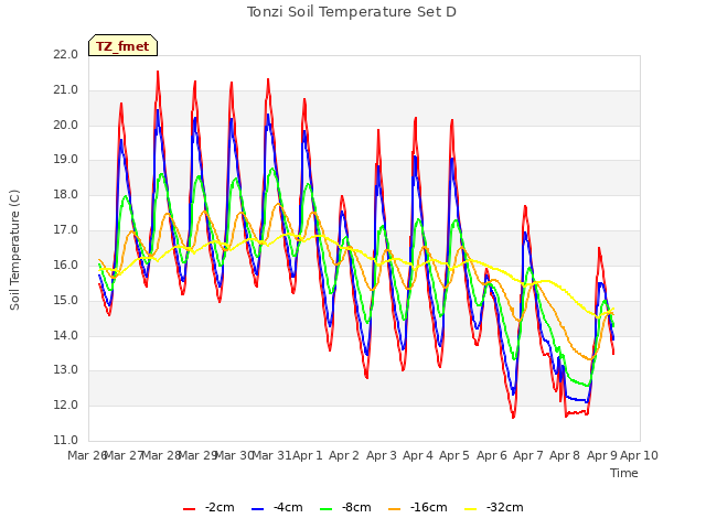 plot of Tonzi Soil Temperature Set D