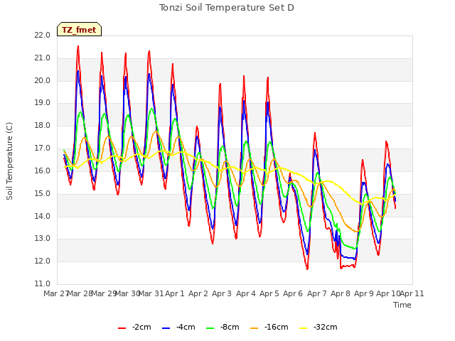 plot of Tonzi Soil Temperature Set D