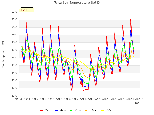 plot of Tonzi Soil Temperature Set D