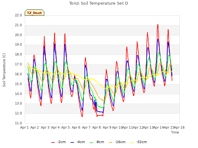 plot of Tonzi Soil Temperature Set D