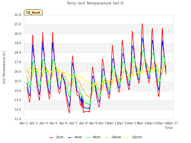 plot of Tonzi Soil Temperature Set D