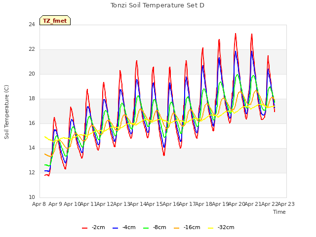 plot of Tonzi Soil Temperature Set D