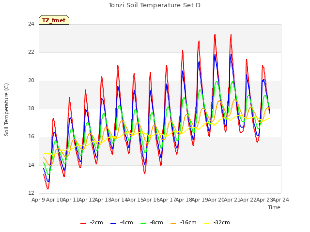 plot of Tonzi Soil Temperature Set D