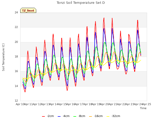 plot of Tonzi Soil Temperature Set D