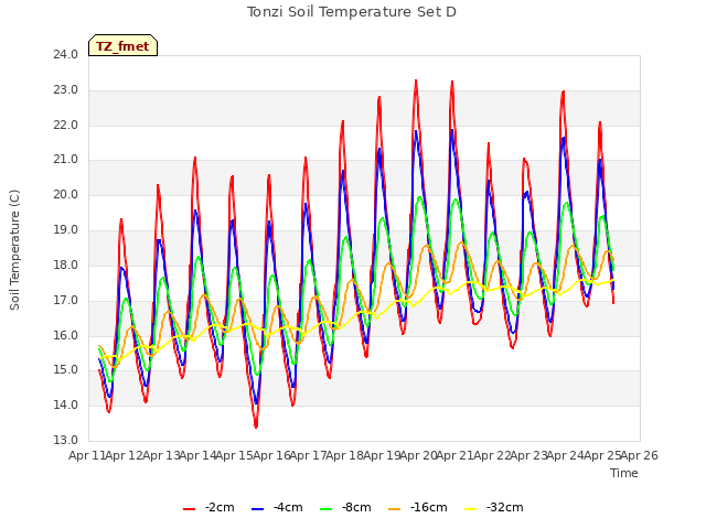 plot of Tonzi Soil Temperature Set D