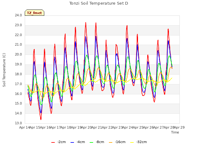 plot of Tonzi Soil Temperature Set D