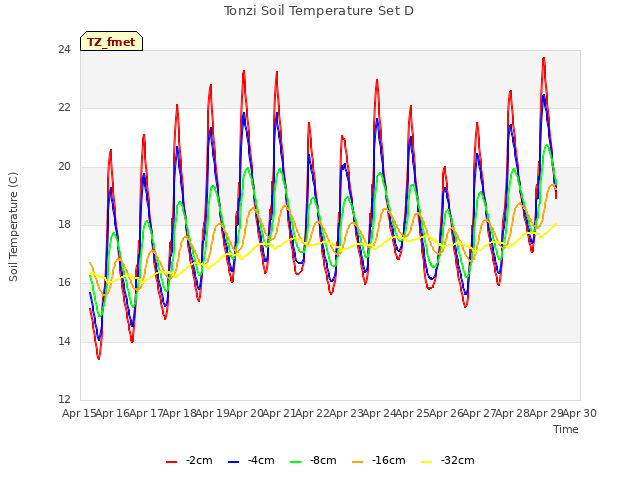 plot of Tonzi Soil Temperature Set D